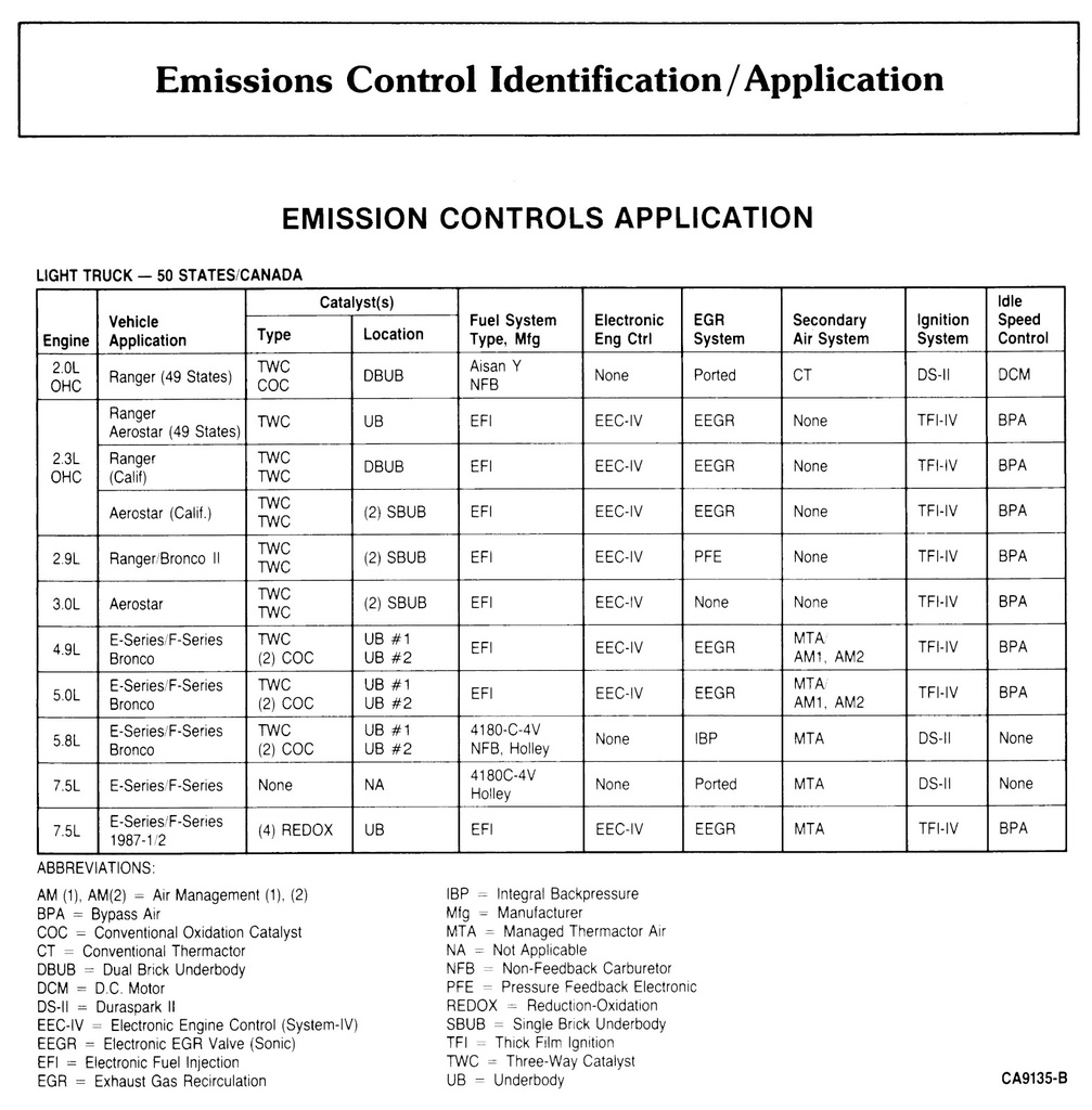 1987 Ford Car/Truck Engine/Emissions Diagnosis Shop Service Manual